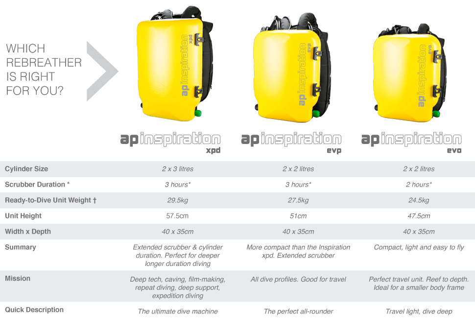 AP Inspiration Rebreather Features