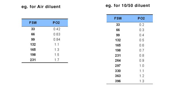 PO2 reference crib sheets for diluent flush verification