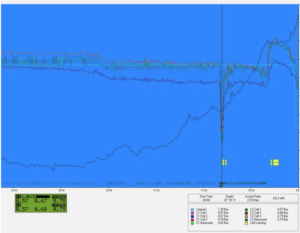 Dive log screenshot showing diluent flush on AP rebreather